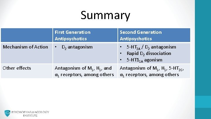 Summary First Generation Antipsychotics Second Generation Antipsychotics Mechanism of Action • D 2 antagonism