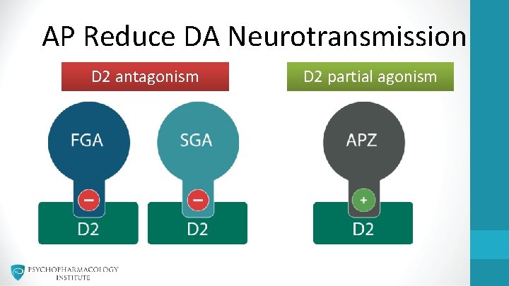 AP Reduce DA Neurotransmission D 2 antagonism D 2 partial agonism 