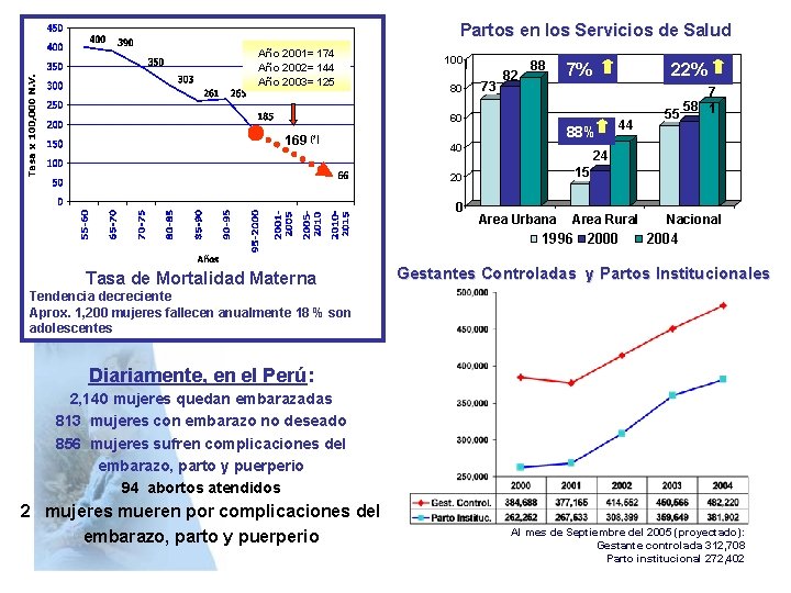 Partos en los Servicios de Salud Año 2001= 174 Año 2002= 144 Año 2003=