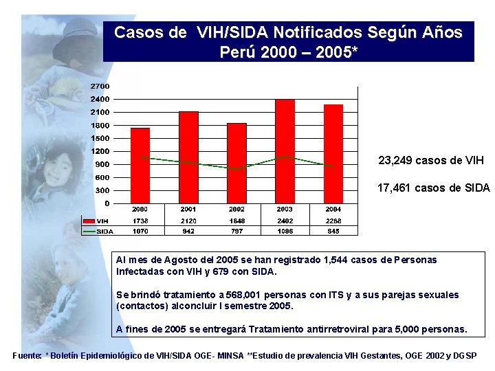 Casos de VIH/SIDA Notificados Según Años Perú 2000 – 2005* 23, 249 casos de