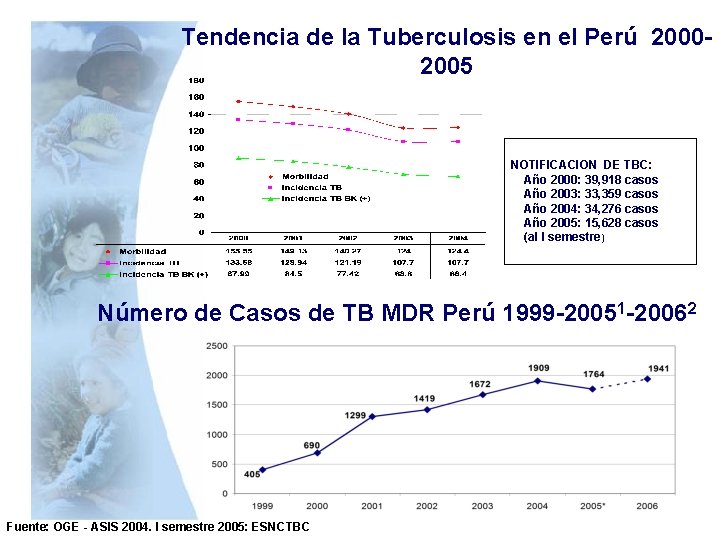 Tendencia de la Tuberculosis en el Perú 20002005 NOTIFICACION DE TBC: Año 2000: 39,