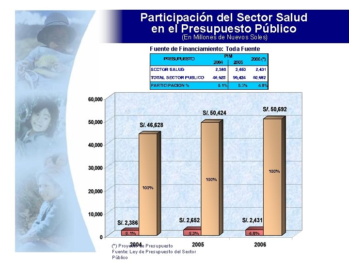 Participación del Sector Salud en el Presupuesto Público (En Millones de Nuevos Soles) Fuente