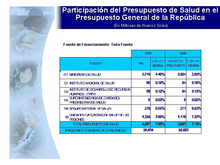 Participación del Presupuesto de Salud en el Presupuesto General de la República (En Millones