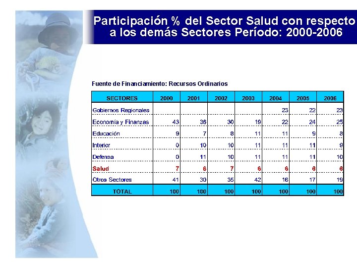 Participación % del Sector Salud con respecto a los demás Sectores Período: 2000 -2006