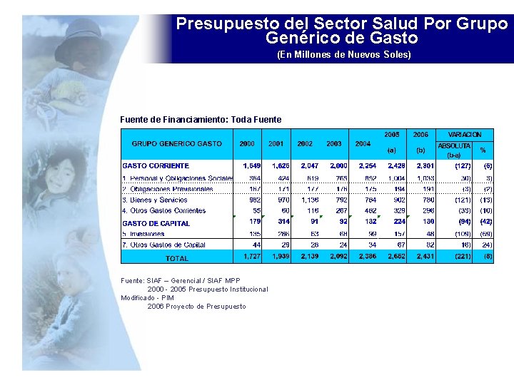 Presupuesto del Sector Salud Por Grupo Genérico de Gasto (En Millones de Nuevos Soles)