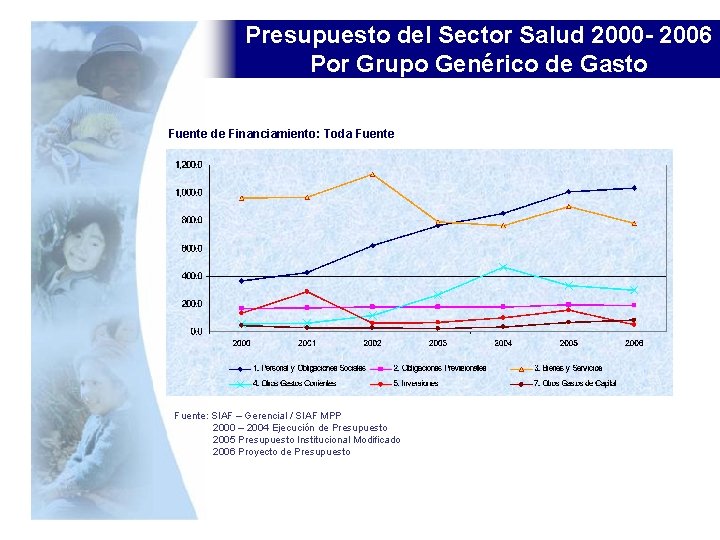 Presupuesto del Sector Salud 2000 - 2006 Por Grupo Genérico de Gasto Fuente de