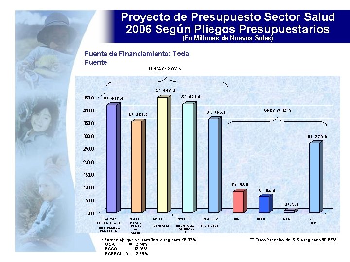 Proyecto de Presupuesto Sector Salud 2006 Según Pliegos Presupuestarios (En Millones de Nuevos Soles)