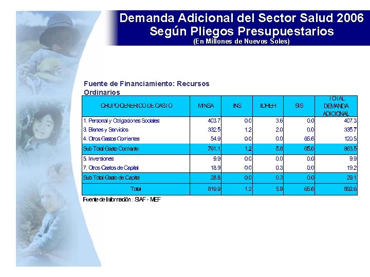 Demanda Adicional del Sector Salud 2006 Según Pliegos Presupuestarios (En Millones de Nuevos Soles)