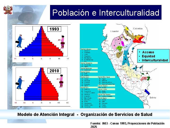 Población e Interculturalidad 1993 • Acceso • Equidad • Interculturalidad 2010 Modelo de Atención