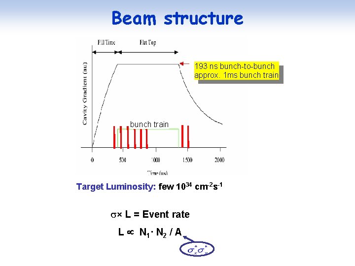 Beam structure 193 ns bunch-to-bunch approx. 1 ms bunch train Target Luminosity: few 1034