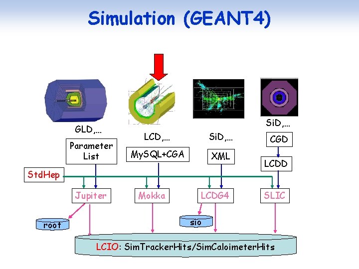 Simulation (GEANT 4) GLD, … Parameter List Si. D, … LCD, … Si. D,