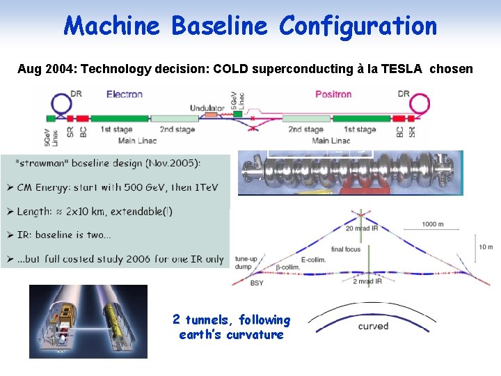 Machine Baseline Configuration Aug 2004: Technology decision: COLD superconducting à la TESLA chosen 2