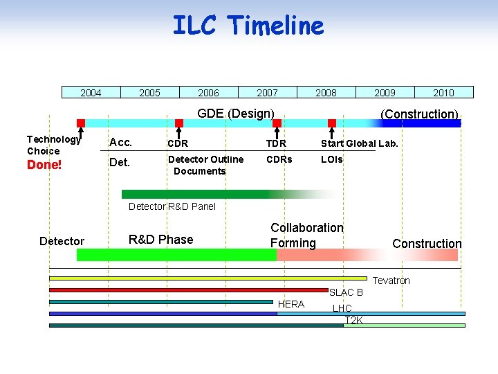 ILC Timeline 2004 2005 2006 2007 2008 GDE (Design) Technology Choice Done! 2009 2010