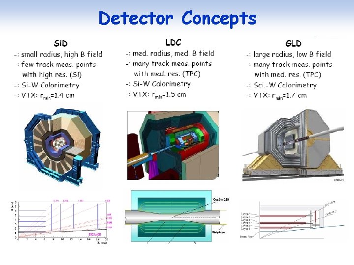 Detector Concepts 