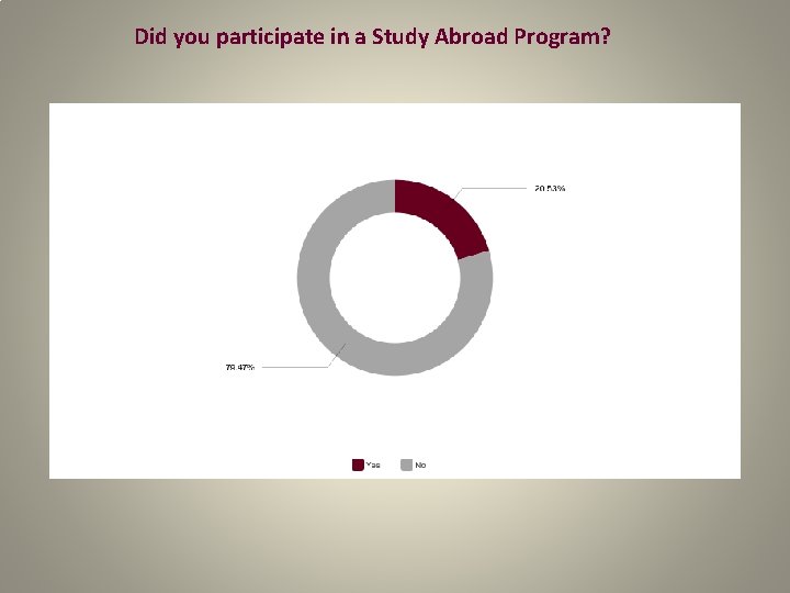 Did you participate in a Study Abroad Program? 