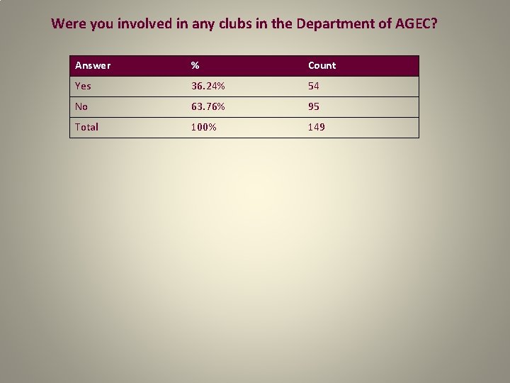 Were you involved in any clubs in the Department of AGEC? Answer % Count