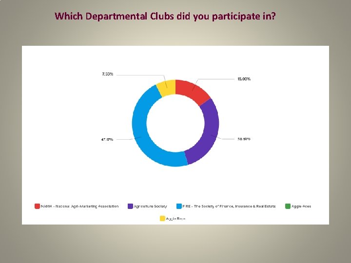 Which Departmental Clubs did you participate in? 