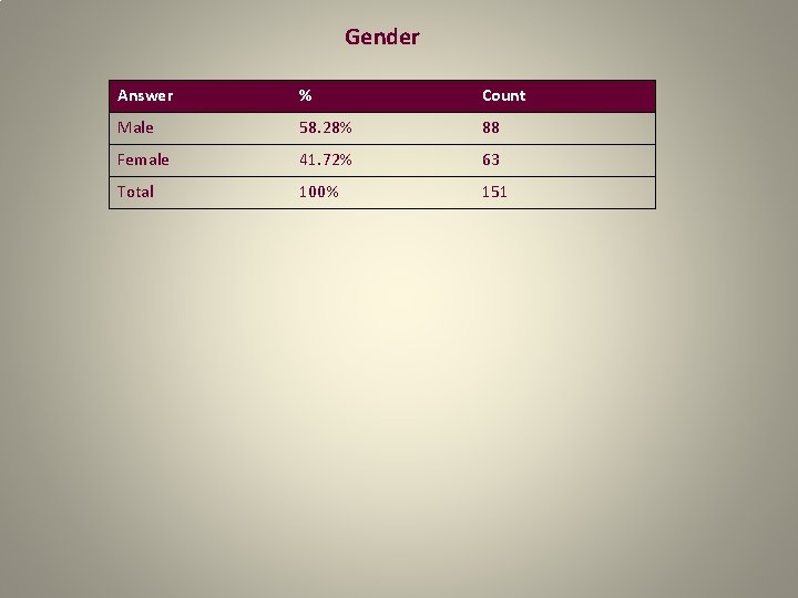 Gender Answer % Count Male 58. 28% 88 Female 41. 72% 63 Total 100%