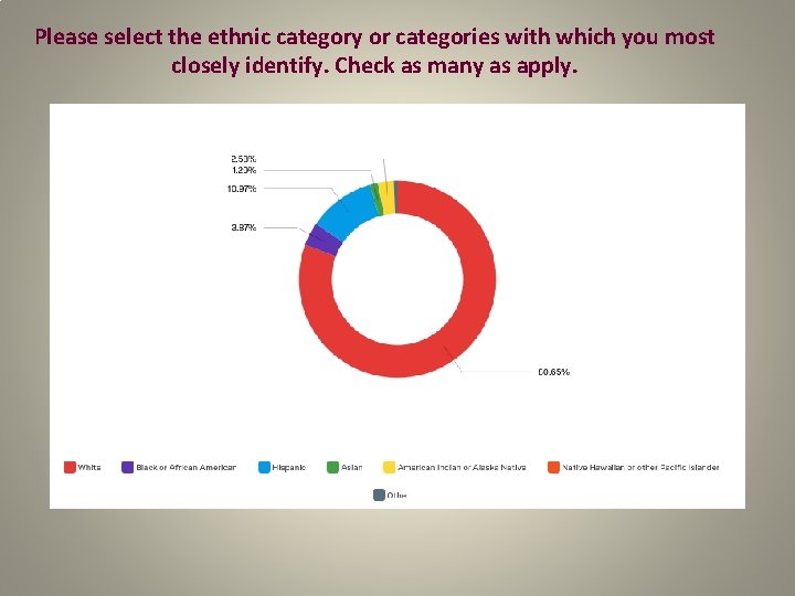 Please select the ethnic category or categories with which you most closely identify. Check