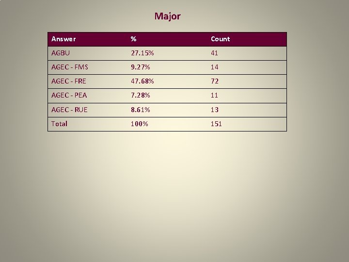 Major Answer % Count AGBU 27. 15% 41 AGEC - FMS 9. 27% 14