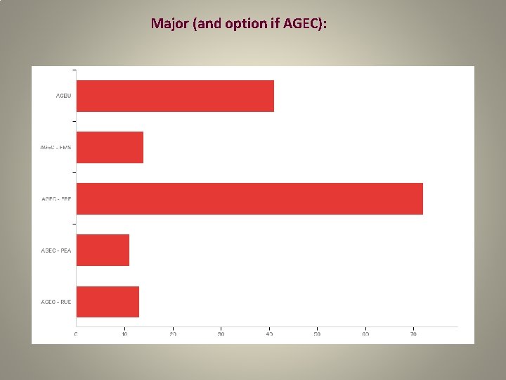 Major (and option if AGEC): 