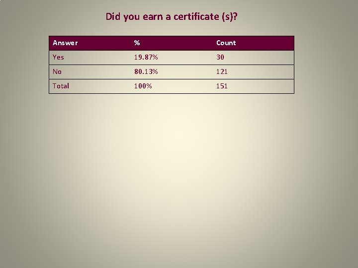 Did you earn a certificate (s)? Answer % Count Yes 19. 87% 30 No