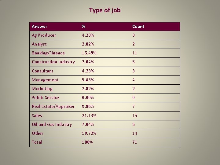 Type of job Answer % Count Ag Producer 4. 23% 3 Analyst 2. 82%