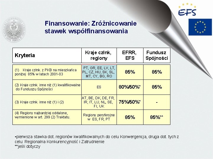 Finansowanie: Zróżnicowanie stawek współfinansowania Kryteria (1) Kraje człnk. z PKB na mieszkańca poniżej 85%