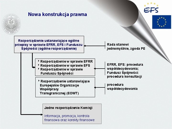 Nowa konstrukcja prawna Rozporządzenie ustanawiające ogólne przepisy w sprawie EFRR, EFS i Funduszu Spójności