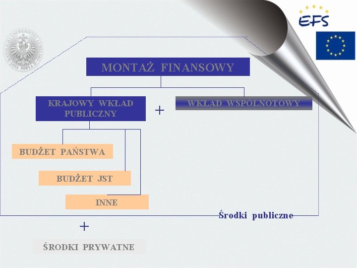 MONTAŻ FINANSOWY KRAJOWY WKŁAD PUBLICZNY + WKŁAD WSPÓLNOTOWY BUDŻET PAŃSTWA BUDŻET JST INNE +