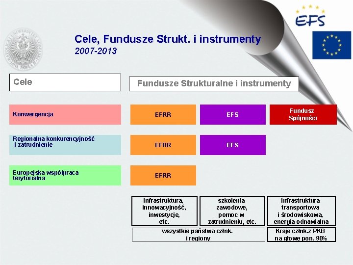 Cele, Fundusze Strukt. i instrumenty 2007 -2013 Cele Fundusze Strukturalne i instrumenty Konwergencja EFRR