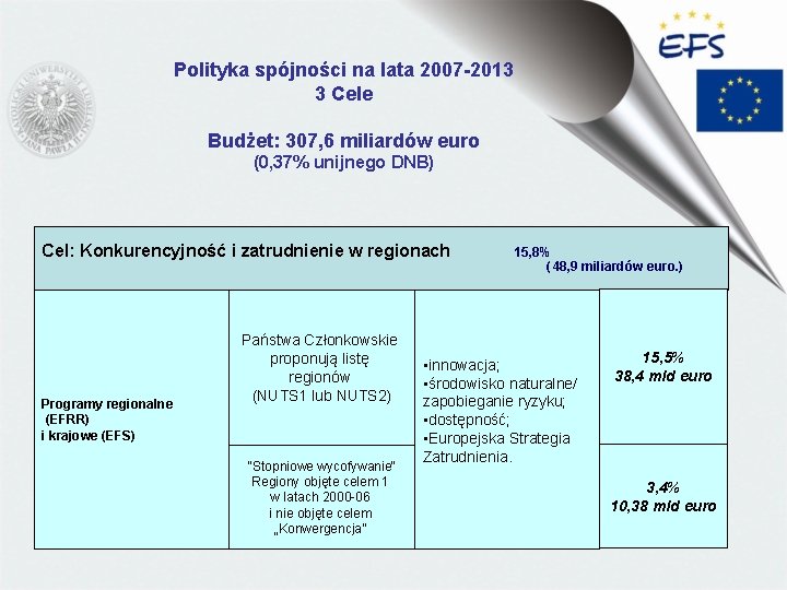Polityka spójności na lata 2007 -2013 3 Cele Budżet: 307, 6 miliardów euro (0,