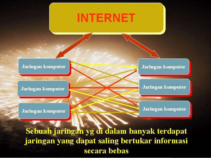 INTERNET Jaringan komputer Jaringan komputer Sebuah jaringan yg di dalam banyak terdapat jaringan yang