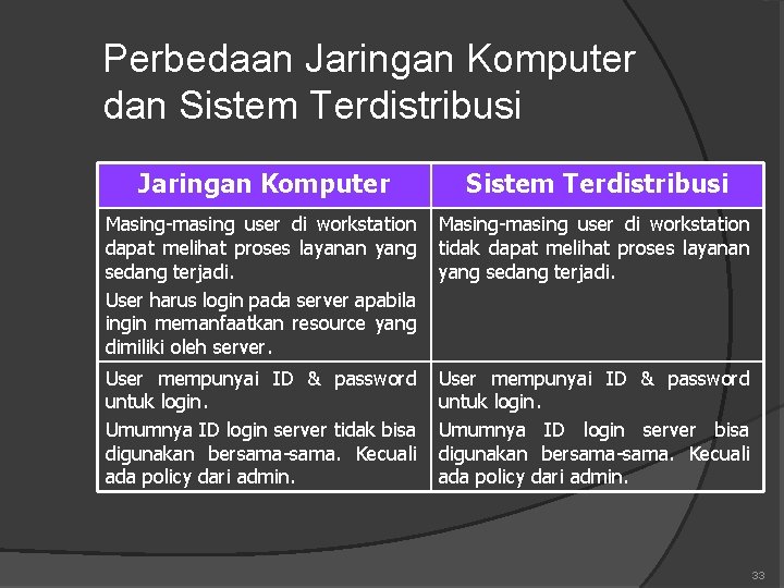 Perbedaan Jaringan Komputer dan Sistem Terdistribusi Jaringan Komputer Sistem Terdistribusi Masing-masing user di workstation