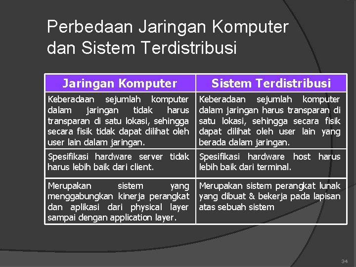 Perbedaan Jaringan Komputer dan Sistem Terdistribusi Jaringan Komputer Sistem Terdistribusi Keberadaan sejumlah komputer dalam