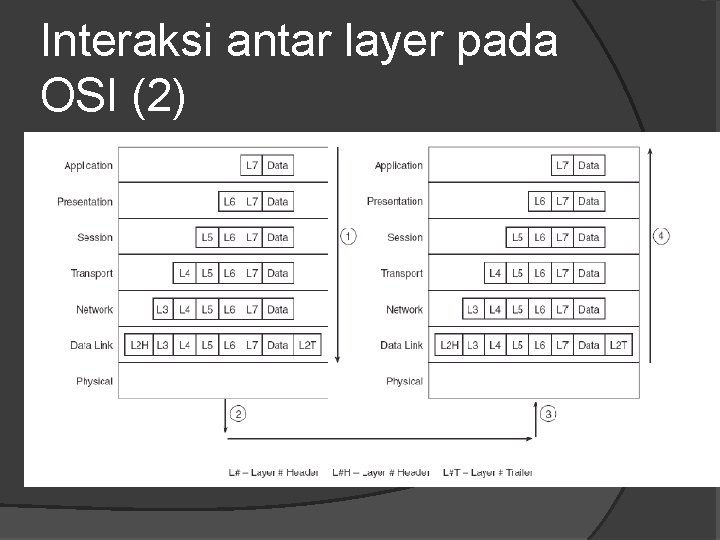 Interaksi antar layer pada OSI (2) 