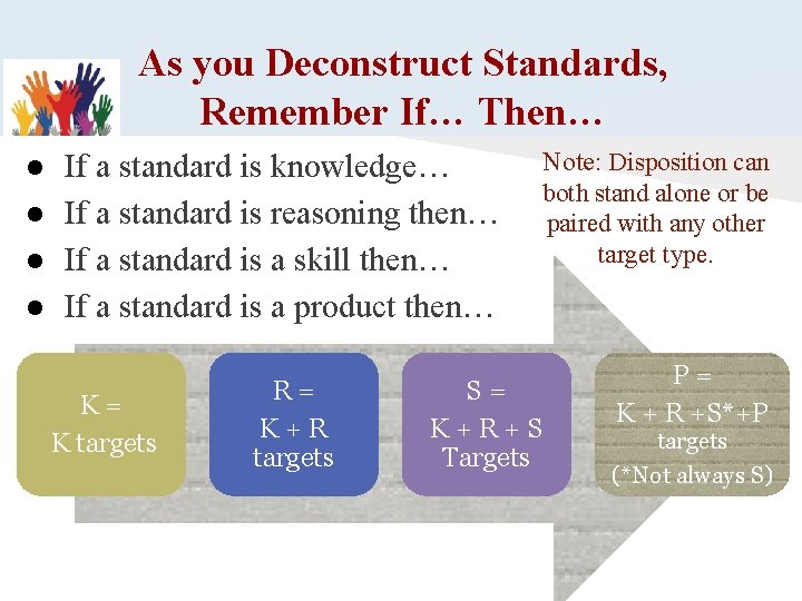 As you Deconstruct Standards, Remember If… Then… ● ● If a standard is knowledge…