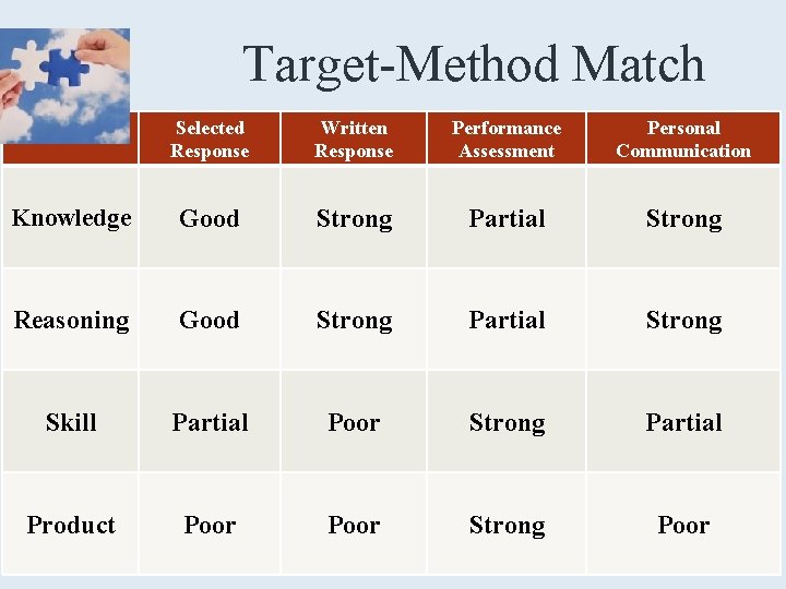 Target-Method Match Selected Response Written Response Performance Assessment Personal Communication Knowledge Good Strong Partial