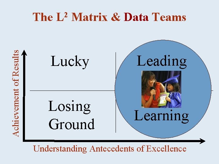 Achievement of Results The L 2 Matrix & Data Teams Lucky Leading Losing Ground