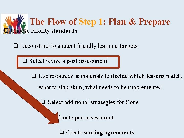 The Flow of Step 1: Plan & Prepare ❏ Choose Priority standards ❏ Deconstruct