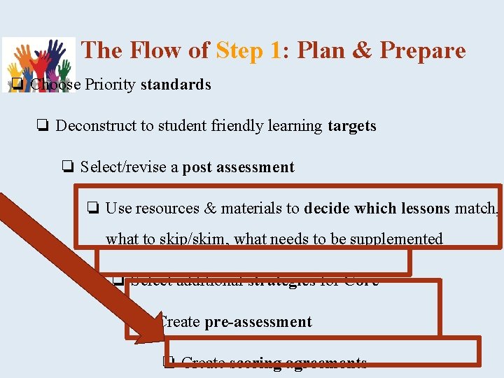 The Flow of Step 1: Plan & Prepare ❏ Choose Priority standards ❏ Deconstruct