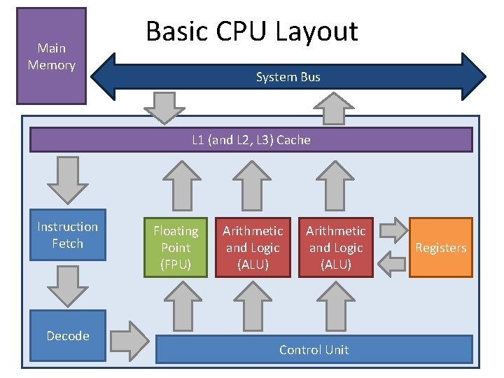 Main Memory Basic CPU Layout System Bus L 1 (and L 2, L 3)
