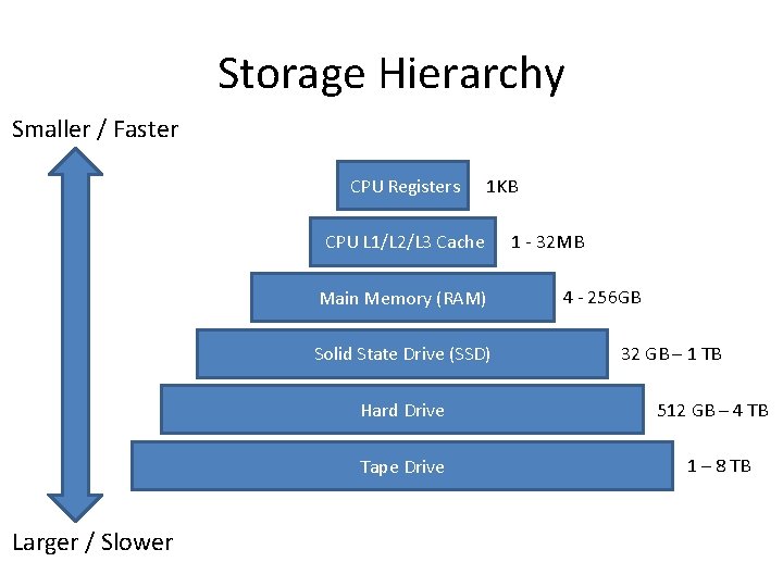 Storage Hierarchy Smaller / Faster CPU Registers 1 KB CPU L 1/L 2/L 3