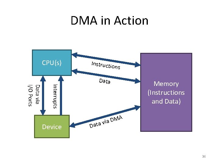 DMA in Action CPU(s) Interrupts Data via I/O Ports Device Instructio ns Data Memory