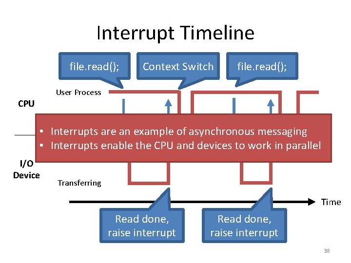 Interrupt Timeline file. read(); Context Switch file. read(); User Process CPU Interrupt Handler •