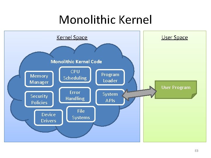 Monolithic Kernel Space User Space Monolithic Kernel Code Memory Manager Security Policies Device Drivers