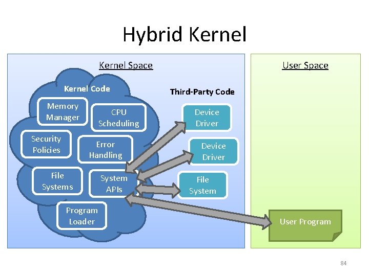 Hybrid Kernel Space Kernel Code Memory Manager Security Policies CPU Scheduling Error Handling File