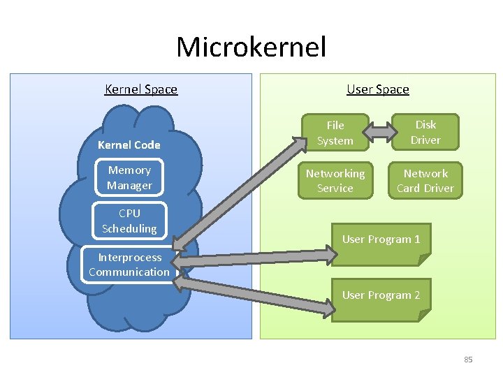 Microkernel Kernel Space User Space Kernel Code File System Disk Driver Memory Manager Networking