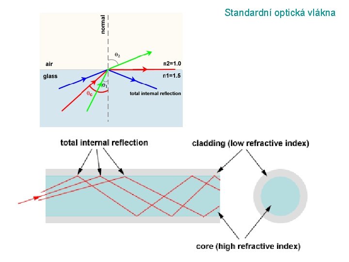 Standardní optická vlákna 
