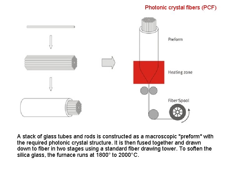 Photonic crystal fibers (PCF) A stack of glass tubes and rods is constructed as